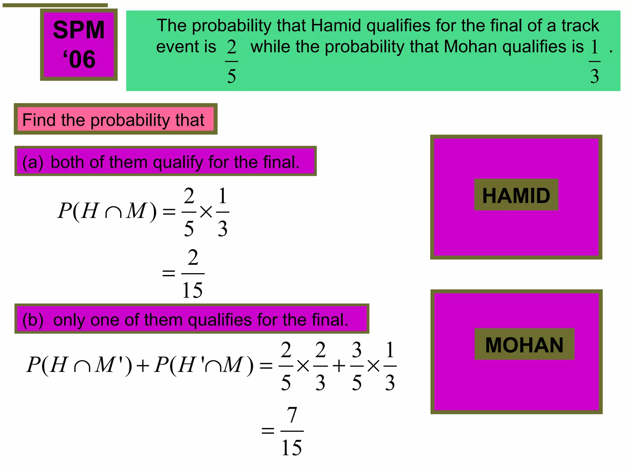 SPM ‘ 06 Find the probability that both of them qualify for the final. (b)  only one of them qualifies for the final. The probability that Hamid qualifies for the final of a track event is  while the probability that Mohan qualifies is  . HAMID MOHAN 