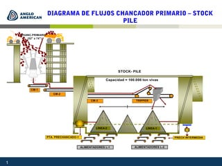 1
LÍNEA-2 LÍNEA-1
PRECH INTERMEDIAPTA. PRECHANCADO-1
CM-1
CM-2
CM-3 TRIPPER
ALIMENTADORES L-1 ALIMENTADORES L-2
STOCK- PILE
Capacidad = 100.000 ton vivas
CHANC.PRIMARIO
(52" x 74")
DIAGRAMA DE FLUJOS CHANCADOR PRIMARIO – STOCK
PILE
 