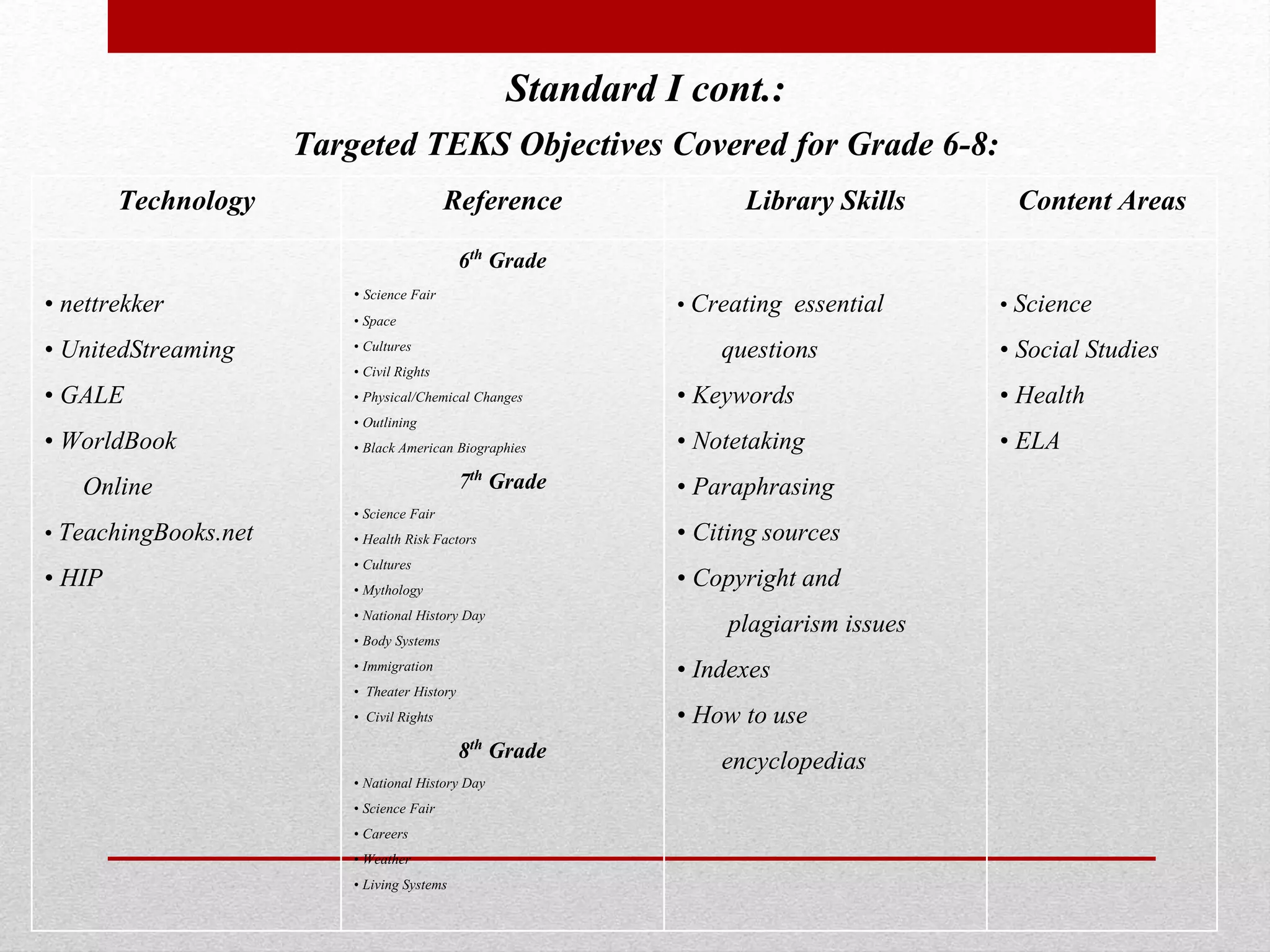 Standard I cont.:
Targeted TEKS Objectives Covered for Grade 6-8:
Technology Reference Library Skills Content Areas
• nettrekker
• UnitedStreaming
• GALE
• WorldBook
Online
• TeachingBooks.net
• HIP
6th Grade
• Science Fair
• Space
• Cultures
• Civil Rights
• Physical/Chemical Changes
• Outlining
• Black American Biographies
7th Grade
• Science Fair
• Health Risk Factors
• Cultures
• Mythology
• National History Day
• Body Systems
• Immigration
• Theater History
• Civil Rights
8th Grade
• National History Day
• Science Fair
• Careers
• Weather
• Living Systems
• Creating essential
questions
• Keywords
• Notetaking
• Paraphrasing
• Citing sources
• Copyright and
plagiarism issues
• Indexes
• How to use
encyclopedias
• Science
• Social Studies
• Health
• ELA
 