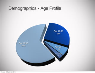 Demographics - Age Proﬁle



                                         Age 25-34
                                           28%



                             Age 16-24
                               64%
                                          Age 35+
                                            5%
                                          Under 16
                                            2%




Thursday 08 September 2011
 