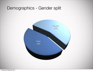 Demographics - Gender split


                                    Female
                                     55%




                             Male
                             45%




Thursday 08 September 2011
 