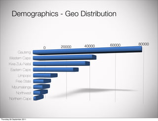 Demographics - Geo Distribution



                                                 60000   80000
                             0   20000   40000
                 Gauteng
        Western Cape
        Kwa Zulu Natal
         Eastern Cape
                 Limpopo
               Free State
           Mpumalanga
               Northwest
        Northern Cape




Thursday 08 September 2011
 