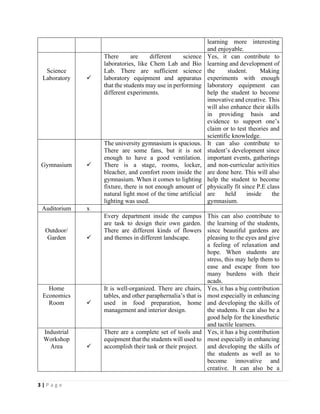 3 | P a g e
learning more interesting
and enjoyable.
Science
Laboratory ✓
There are different science
laboratories, like Chem Lab and Bio
Lab. There are sufficient science
laboratory equipment and apparatus
that the students may use in performing
different experiments.
Yes, it can contribute to
learning and development of
the student. Making
experiments with enough
laboratory equipment can
help the student to become
innovative and creative. This
will also enhance their skills
in providing basis and
evidence to support one’s
claim or to test theories and
scientific knowledge.
Gymnasium ✓
The university gymnasium is spacious.
There are some fans, but it is not
enough to have a good ventilation.
There is a stage, rooms, locker,
bleacher, and comfort room inside the
gymnasium. When it comes to lighting
fixture, there is not enough amount of
natural light most of the time artificial
lighting was used.
It can also contribute to
student’s development since
important events, gatherings
and non-curricular activities
are done here. This will also
help the student to become
physically fit since P.E class
are held inside the
gymnasium.
Auditorium x
Outdoor/
Garden ✓
Every department inside the campus
are task to design their own garden.
There are different kinds of flowers
and themes in different landscape.
This can also contribute to
the learning of the students,
since beautiful gardens are
pleasing to the eyes and give
a feeling of relaxation and
hope. When students are
stress, this may help them to
ease and escape from too
many burdens with their
acads.
Home
Economics
Room ✓
It is well-organized. There are chairs,
tables, and other paraphernalia’s that is
used in food preparation, home
management and interior design.
Yes, it has a big contribution
most especially in enhancing
and developing the skills of
the students. It can also be a
good help for the kinesthetic
and tactile learners.
Industrial
Workshop
Area ✓
There are a complete set of tools and
equipment that the students will used to
accomplish their task or their project.
Yes, it has a big contribution
most especially in enhancing
and developing the skills of
the students as well as to
become innovative and
creative. It can also be a
 