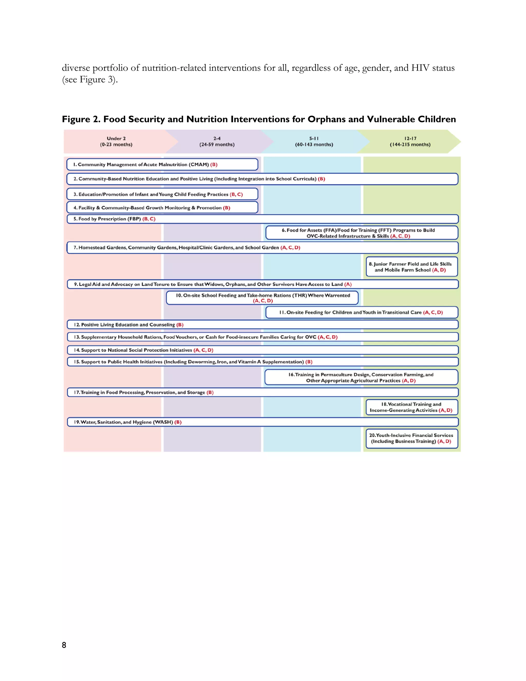 diverse portfolio of nutrition-related interventions for all, regardless of age, gender, and HIV status
(see Figure 3).


Figure 2. Food Security and Nutrition Interventions for Orphans and Vulnerable Children




8
 