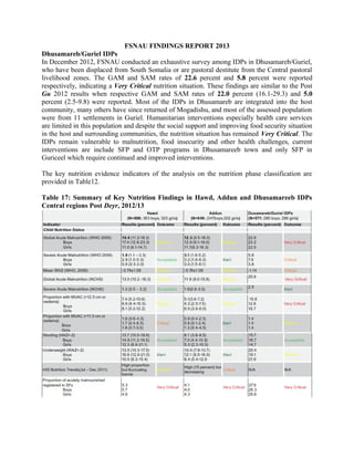 FSNAU FINDINGS REPORT 2013
Dhusamareb/Guriel IDPs
In December 2012, FSNAU conducted an exhaustive survey among IDPs in Dhusamareb/Guriel,
who have been displaced from South Somalia or are pastoral destitute from the Central pastoral
livelihood zones. The GAM and SAM rates of 22.6 percent and 5.8 percent were reported
respectively, indicating a Very Critical nutrition situation. These findings are similar to the Post
Gu 2012 results when respective GAM and SAM rates of 22.0 percent (16.1-29.3) and 5.0
percent (2.5-9.8) were reported. Most of the IDPs in Dhusamareb are integrated into the host
community, many others have since returned of Mogadishu, and most of the assessed population
were from 11 settlements in Guriel. Humanitarian interventions especially health care services
are limited in this population and despite the social support and improving food security situation
in the host and surrounding communities, the nutrition situation has remained Very Critical. The
IDPs remain vulnerable to malnutrition, food insecurity and other health challenges, current
interventions are include SFP and OTP programs in Dhusamareeb town and only SFP in
Guriceel which require continued and improved interventions.
The key nutrition evidence indicators of the analysis on the nutrition phase classification are
provided in Table12.
Table 17: Summary of Key Nutrition Findings in Hawd, Addun and Dhusamareeb IDPs
Central regions Post Deyr, 2012/13
 