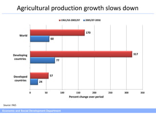 Economic and Social Development Department
Agricultural production growth slows down
Source: FAO.
24
77
60
57
317
170
0 50...