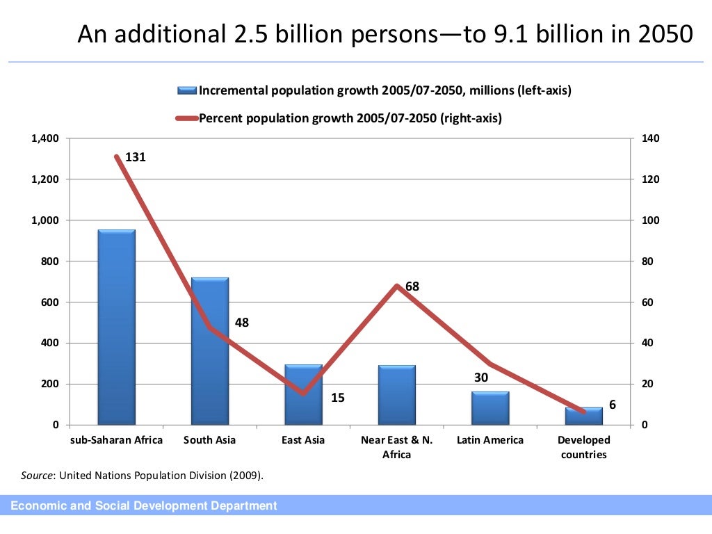 How climate change may affect global food demand and supply in the lo…