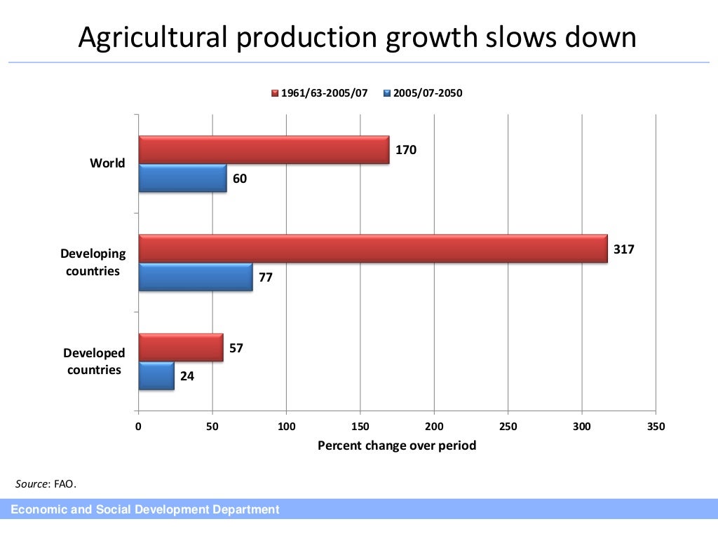 How climate change may affect global food demand and supply in the lo…