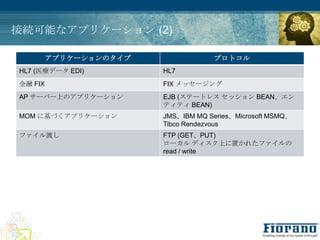 接続可能なアプリケーション (2)

         アプリケーションのタイプ                プロトコル
HL7 (医療データ EDI)         HL7
金融 FIX                  FIX メッセージング
AP サーバー上のアプリケーション       EJB (ステートレス セッション BEAN、エン
                        ティティ BEAN)
MOM に基づくアプリケーション        JMS、IBM MQ Series、Microsoft MSMQ、
                        Tibco Rendezvous
ファイル渡し                  FTP (GET、PUT)
                        ローカル ディスク上に置かれたファイルの
                        read / write
 