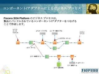 コンポーネント/アダプターによるビジネス プロセス

Fiorano SOA Platform のビジネス プロセスは、
製品にバンドルされているコンポーネント/アダプターをつなげる
ことで作成します。
 