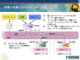 家電小売業におけるオーダー受注

                                               ①   様々なアプリケーションから注文が
アプリケーション        CRM          Web サイト
                                                   オーダーDB に集まる
                                               ②   ファイル渡しの場合には、ESB 上の
                                                   コンポーネントによってオーダーDB
                                                   に書き込む
                        オーダーDB
                                 Oracle        ③   オーダーDB への書込みがモニタリング
 ファイル                                              され、オーダー内容を取り出す
               INSERT        モニタリング

          変換                                        商品 B
                                        CBR
    ESB                                   商品 A

                            SQLServer      INSERT          INSERT      My SQL
④    オーダーは、商品別に
      配送センターの出荷DBに                      出荷DB                    出荷DB
      書き込まれる
                                    配送アプリ                     配送アプリ

                                  配送センター A                  配送センター B
 
