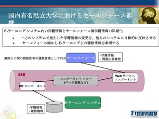 国内有名私立大学におけるセールフォース連
 携
E-ラーニング システム内の学籍情報とセールフォース側学籍情報の同期化
      一方のシステムで発生した学籍情報の変更を、他方のシステムに自動的に反映させる
      セールフォース側から E-ラーニング上の履修情報を参照する


                                   -学籍情報
講師との間の質疑応答の履歴管理として利用 セールスフォース      - 質疑応答履歴




      ESB                               Web サービス
                     コンポーネント フロー        コンポーネント
                      (データ変換など)
      DB コンポーネント




                      E-ラーニング システム
            -学籍情報
            - 履修情報
 