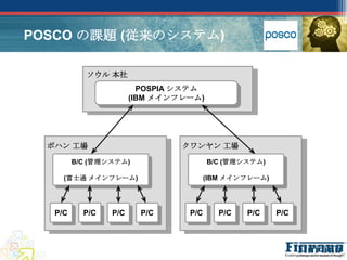 POSCO の課題 (従来のシステム)

            ソウル 本社
                         POSPIA システム
                       (IBM メインフレーム)




  ポハン 工場                        クワンヤン 工場

         B/C (管理システム)                  B/C (管理システム)

     (富士通 メインフレーム)                     (IBM メインフレーム)




   P/C     P/C   P/C     P/C     P/C      P/C   P/C    P/C
 