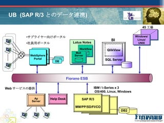 UB (SAP R/3 とのデータ連携)

                                                                                  45 工場


       •サプライヤー向けポータル                                                          Windows/
                                                              BI               Linux/
       •社員用ポータル                      Lotus Notes                                UNIX

                                         Workflow           QlikView
          Websphere                    Mail
         WebSphere                    Server
            Portal
           Portal        DB                               SQL Server
                        DB




                                  Fiorano ESB

Web サービスの提供                                         IBM / i-Series x 3
                                                     OS/400, Linux, Windows

          Ap          Help Desk           SAP R/3
         Server

                                      MM/PP/SD/FI/CO
                                                                       DB2
 