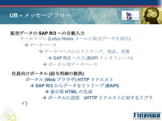 UB – メッセージ フロー


販売データの SAP R/3 への自動入力
  セールスマン (Lotus Notes メールに販売データを添付)
    データベース
        データベースからリトリーブ、検証、変換
           SAP R/3 へ入力 (BAPI インタフェース)
         ポータル用データベース

社員向けポータル (給与明細の提供)
   ポータル (Web ブラウザ) HTTP リクエスト
      SAP R/3 からデータをリトリーブ (BAPI)
           表示用 HTML の生成
          ポータルに送信 (HTTP リクエストに対するリプラ
  イ)
 