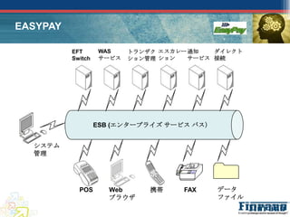 EASYPAY

          EFT      WAS    トランザク エスカレー 通知   ダイレクト
          Switch   サービス   ション管理 ション   サービス 接続




                   ESB (エンタープライズ サービス バス）


  システム
  管理




            POS      Web      携帯    FAX     データ
                     ブラウザ                   ファイル
 