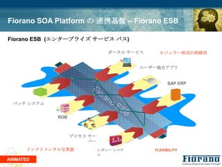Fiorano SOA Platform の 連携基盤 – Fiorano ESB

Fiorano ESB (エンタープライズ サービス バス)          : データ (メッセージ) 交換の
パイプ
                                ポータル サービス      モジュラー形式の再移用


                                          ユーザー独自アプリ


                                                   SAP ERP



  バッチ システム


             RDB



                   プロセス サー
                        バー
      インクリメンタルな実装            レガシー システ        FLEXIBILITY
                             ム
ANIMATED
 