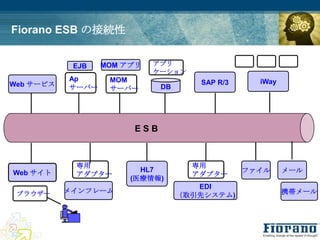 Fiorano ESB の接続性


            EJB   MOM アプリ   アプリ
                            ケーション
           Ap      MOM                           iWay
Web サービス                             SAP R/3
           サーバー    サーバー      DB




                       ESB



            専用                      専用
Web サイト                  HL7                   ファイル     メール
            アダプター                   アダプター
                       (医療情報)
                                     EDI
 ブラウザー     メインフレーム                                      携帯メール
                                  （取引先システム)
 