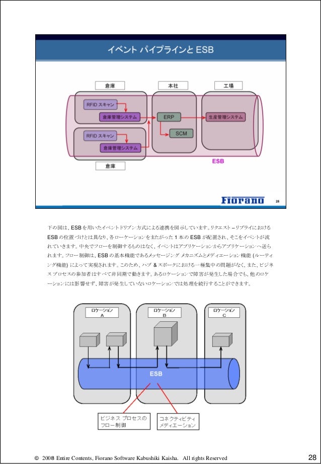 Fiorano Soa 技術紹介ノート