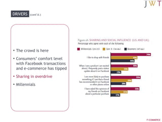METHODOLOGY	JWT’s Social Commerce report is the result of quantitative, qualitative and desk research conducted by JWTIntelligence throughout the year. Specifically for this report, we conducted a quantitative study in the U.S. and the U.K. using SONAR™, JWT’s proprietary online research tool, surveying 971 adults aged 20-plus (559 Americans and 412 Britons) from May 20–June 1, 2011; data are weighted by age and gender. We also interviewed experts and influencers in research, technology and business.SOCIAL COMMERCE