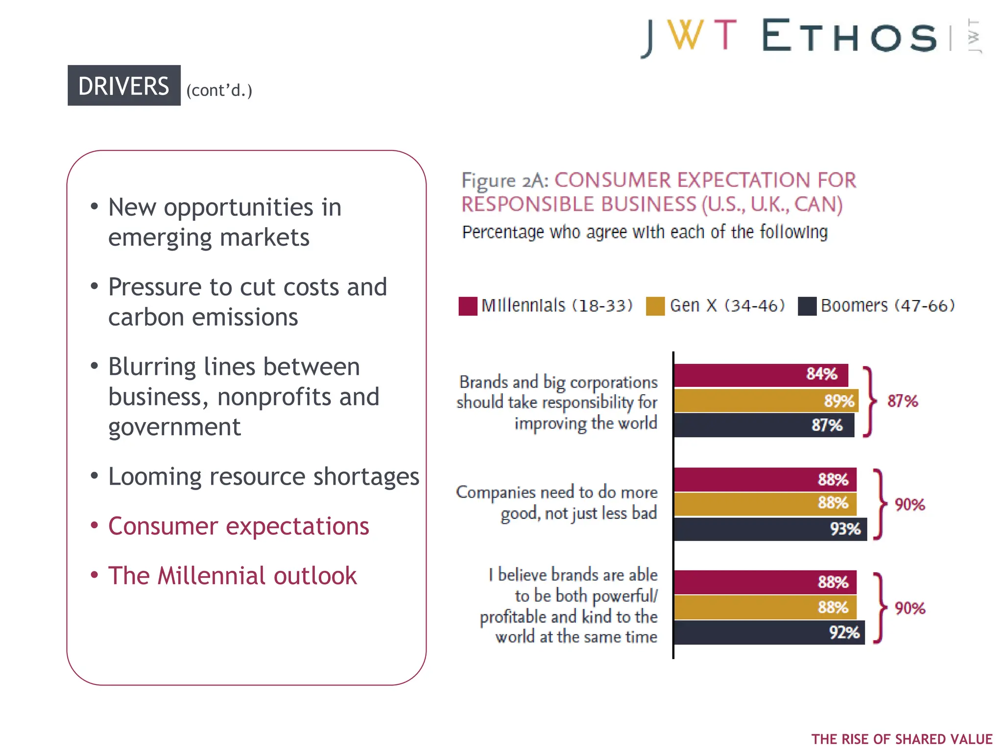 DRIVERS   (cont‘d.)




• New opportunities in
  emerging markets
• Pressure to cut costs and
  carbon emissions
• Blurring lines between
  business, nonprofits and
  government
• Looming resource shortages
• Consumer expectations
• The Millennial outlook




                               THE RISE OF SHARED VALUE
 