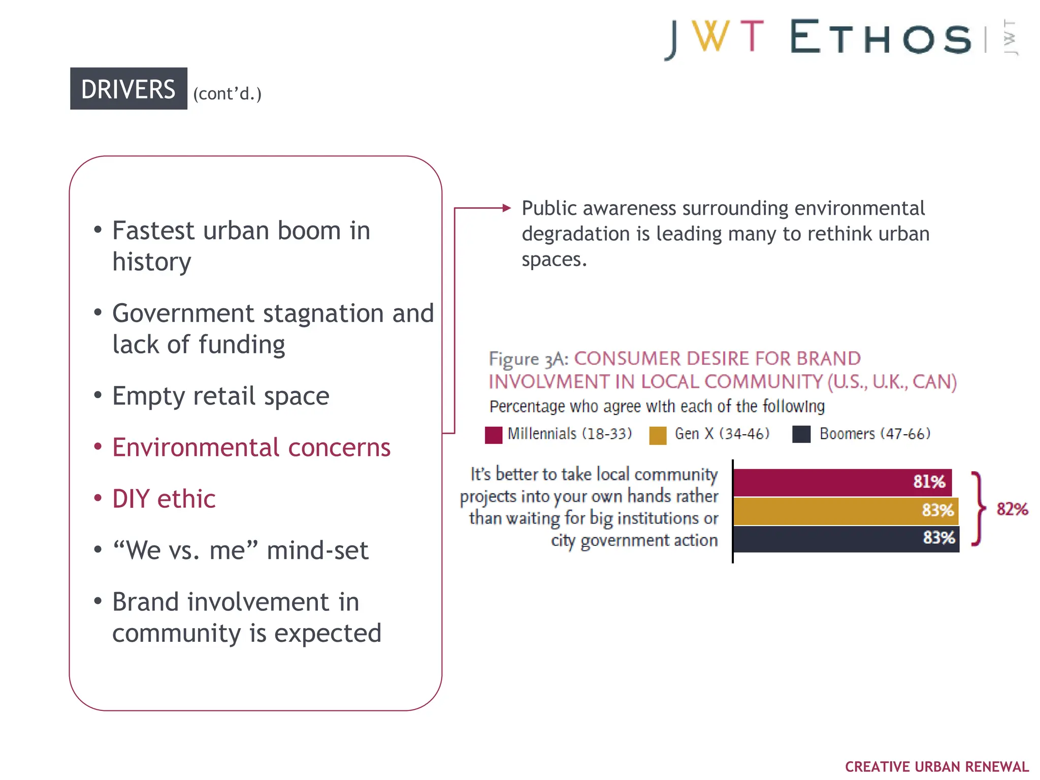 DRIVERS     (cont‘d.)




                              Public awareness surrounding environmental
• Fastest urban boom in       degradation is leading many to rethink urban
  history                     spaces.

• Government stagnation and
  lack of funding
• Empty retail space
• Environmental concerns
• DIY ethic
• ―We vs. me‖ mind-set
• Brand involvement in
  community is expected



                                                                CREATIVE URBAN RENEWAL
 