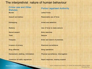 Effective from September 2015 | F_Soc USIC Sociology week 5 - Society
The interpretivist nature of human behaviour
Source: Adapted from Brodeur, J.-P. (2010) The Policing Web, Oxford: Oxford
University Press7
Crime Law and Other
Statutes
Police Legalised Authority
Murder Lethal Force
Assault and battery Reasonable use of force
Kidnapping Arrest and detention
Robbery Use of force to make seizure
Sexual assault Body searches
Theft Seizure
Trespass Enter and search of premises
Invasion of privacy Electronic surveillance
Drug offences Sting operations
Harassment, stalking, intimidation Physical surveillance, interrogation
Violations of traffic regulations Rapid response, chasing suspect
 