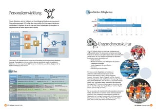 Personalentwicklung                                                                                     Sprachlichen Fähigkeiten


        Unsere Mitarbeiter sind der Schlüssel zur Entwicklung und Implementierung unserer
        Unternehmensstrategie. FPT verfügt über einen großen Pool von jungen, talentierten
        und findigen IT-Experten, die in der Lage sind, neue Technologien zu entwicklen, zu
        integrieren und an unsere Kunden aus zu liefern.




                                                                                                                                    Unternehmenskultur
                                                                                                                B   ei FPT Software fördern wir eine junge, wissbegierige und
                                                                                                                    freundliche Kultur. Wir arbeiten hart und streben nach Erfolg.
                                                                                                                Während der Arbeitszeit und darüber hinaus streben unsere Mitarbeiter
                                                                                                                ständig danach, die an sie gestellten Erwartungen zu übertreffen.
                                                                                                                Kennzeichen unserer Arbeitskultur sind:
        Unser Bereich SRU (Stategic Reserved Unit) ist für die Entwicklung und Verwaltung unserer Mitarbeiter       • Starke Teamarbeit
        zuständig. Hauptaufgabe ist es, sicher zu stellen, dass eine ausreichende Anzahl von qualifizierten         • Wunsch des Einzelnen, zum Wohlergehen der gesamten
        Mitarbeitern mit dem entsprechnden Skill Set und den erforderlichen sprachlichen Fähigkeiten für die           Organisation beizutragen
        Pojekte zur Verfügung stehen können.                                                                        • Starkes Engagement für unsere Kunden
                                                                                                                    • Innovation
                                                                                                                    • Orientierung auf den Menschen

        Skill Set                                                                                               Wir bieten auch die Möglichkeit zur Teilnahme an
                                                                                                                zahlreichen außerschulischen Aktivitäten, die FPT-
                                                                                                                Software selbst anbietet. Es gibt 15 Vereine insgesamt,
                                                                                                                darunter: Schwimmen, Tanzen, Fotografie und Film. Spezielle
                                                                                                                Veranstaltungen finden statt, zum Beispiel: “Hoi Lang” Tag, Wasser-
                                                                                                                Spiele, Winter Musik-Show, Tour de Hanoi, 13. September Olympic
                                                                                                                Festival, usw. Und darüber hinaus: zusätzlich zu den nationalen
                                                                                                                Feiertagen hat FPT Software auch seine eigenen, besonderen Tage
                                                                                                                wie z.B. den “Eltern Tag”, den “Tag der Männer” und den “Tag der
                                                                                                                Frauen”, um nur einige zu nennen.

                                                                                                                Für uns war und ist die innerbetriebliche Kommunikation besonders
                                                                                                                wichtig. Deshalb haben wir mehrere interne Informationskanäle
                                                                                                                entwickelt. Diese ermöglichen Kommunikation innerhalb der
                                                                                                                Organisation und erzeugen Zusammenhalt und Zusammenarbeit.
                                                                                                                Dazu gehören: Intranet, “Cho dua” Blog, “Wir”-Zeitung, Online-
                                                                                                                Foren, Voice of Fsoft ( VoF) Radio, Cucumber-Magazin.


10   FPT Software Corporate Profile                                                                                                                                                     FPT Software Corporate Profile   11
 