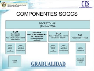 DECRETO 1011
(Abril de 2006)
SUH
Res 1043/06;
Res, 2680/07
Res. 3763/07; Res 4796/08
Res 1441/13
AUDITORIAAUDITORIA
PARA EL MEJORAMIENTOPARA EL MEJORAMIENTO
DE LA CALIDADDE LA CALIDAD
Lineamientos de
Auditoria
SUA
Res.1445/;06, Res 123/12
Resolución 3960/08
SIC
Resolución 1446/06
Anexo
Técnico 1
Manual
de
estándares
Anexo
Técnico 2
Manual de
Procedimientos
Anexo
Técnico 1
Manual
de
estándares
Anexo
Técnico 2
Manual de
Procedimientos
Anexo
Técnico
Indicadores
Circular UC
049/08SNS;
051/07
Circular
076/07
COMPONENTES SOGCS
 