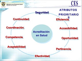 Acreditación
en Salud
Acreditación
en Salud
OportunidadOportunidadOportunidadOportunidadCompetenciaCompetenciaCompetenciaCompetencia
AceptabilidadAceptabilidadAceptabilidadAceptabilidad
CoordinaciónCoordinaciónCoordinaciónCoordinación
EfectividadEfectividadEfectividadEfectividad
AccesibilidadAccesibilidadAccesibilidadAccesibilidad
PertinenciaPertinenciaPertinenciaPertinencia
ContinuidadContinuidadContinuidadContinuidad EficienciaEficienciaEficienciaEficiencia
SeguridadSeguridadSeguridadSeguridad
ATRIBUTOS
PRIORITARIO
S
 