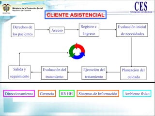 Derechos de
los pacientes
Acceso
Registro e
Ingreso
Evaluación inicial
de necesidades
Planeación del
cuidado
Ejecución del
tratamiento
Evaluación del
tratamiento
Salida y
seguimiento
Direccionamiento Gerencia RR HH Sistemas de Información Ambiente físico
CLIENTE ASISTENCIAL
 