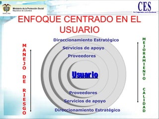 ENFOQUE CENTRADO EN EL
USUARIO
M
A
N
E
J
O
D
E
R
I
E
S
G
O
M
E
J
O
R
A
M
I
E
N
T
O
C
A
L
I
D
A
D
Direccionamiento Estratégico
Servicios de apoyo
Proveedores
UsuarioUsuario
Proveedores
Servicios de apoyo
Direccionamiento Estratégico
 