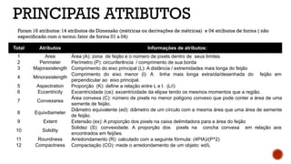 Total Atributos Informações de atributos:
1 Area Área (A): zona de feijão e o número de pixels dentro de seus limites.
2 Perimeter Perímetro (P): circunferência / comprimento de sua borda
3 Majoraxislength Comprimento do eixo principal (L): A distância / extremidades mais longa do feijão
4 Minoraxislength
Comprimento do eixo menor (l): A linha mais longa extraída/desenhada do feijão em
perpendicular ao eixo principal.
5 Aspectration Proporção (K): define a relação entre L e l. (L/i)
6 Eccentricity Excentricidade (ce): excentricidade da elipse tendo os mesmos momentos que a região.
7 Convexarea
Área convexa (C): número de pixels no menor polígono convexo que pode conter a área de uma
semente de feijão.
8 Equivdiameter
Diâmetro equivalente (ed): diâmetro de um círculo com a mesma área que uma área de semente
de feijão.
9 Extent Extensão (ex): A proporção dos pixels na caixa delimitadora para a área do feijão
10 Solidity
Solidez (S): convexidade. A proporção dos pixels na concha convexa em relação aos
encontrados em feijões.
11 Roundness Arredondamento (R): calculado com a seguinte fórmula: (4PIA)/(P^2)
12 Compactness Compactação (CO): mede o arredondamento de um objeto: ed/L
PRINCIPAIS ATRIBUTOS
Foram 16 atributos: 14 atributos de Dimensão (métricas ou derivações de métricas) e 04 atributos de forma ( não
especificado com o termo: fator de forma 01 a 04)
 