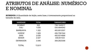 ATRIBUTOS DE ANÁLISE: NUMÉRICO
E NOMINAL
ACHADOS: A Quantidade de feijão, nesta base, é inversamente proporcional ao
tamanho da área.
VARIEDADE TOTAL TAMANHO MÁX
BOMBAY 522 738,1445017
CALI 1.630 534,4844042
BARBUNYA 1.322 483,6912557
HOROZ 1.928 456,7581544
SIRA 2.636 400,9314668
SEKER 2.027 339,931533
DERMASON 3.546 308,2623358
TOTAL 13.611
 