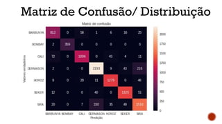 Matriz de Confusão/ Distribuição
 