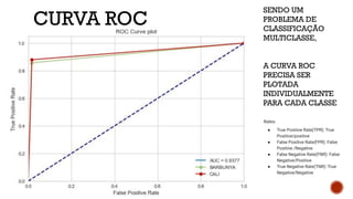CURVA ROC
SENDO UM
PROBLEMA DE
CLASSIFICAÇÃO
MULTICLASSE,
A CURVA ROC
PRECISA SER
PLOTADA
INDIVIDUALMENTE
PARA CADA CLASSE
Rates:
● True Positive Rate(TPR): True
Positive/positive
● False Positive Rate(FPR): False
Positive /Negative
● False Negative Rate(FNR): False
Negative/Positive
● True Negative Rate(TNR): True
Negative/Negative
 