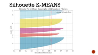 Silhouette K-MEANS
 