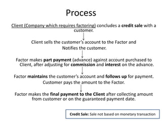 Process
Client (Company which requires factoring) concludes a credit sale with a
customer.
Client sells the customer’s account to the Factor and
Notifies the customer.
Factor makes part payment (advance) against account purchased to
Client, after adjusting for commission and interest on the advance.
Factor maintains the customer’s account and follows up for payment.
Customer pays the amount to the Factor.
Factor makes the final payment to the Client after collecting amount
from customer or on the guaranteed payment date.
Credit Sale: Sale not based on monetary transaction
 
