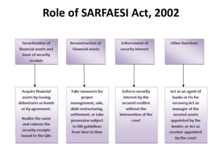 Role of SARFAESI Act, 2002
 
