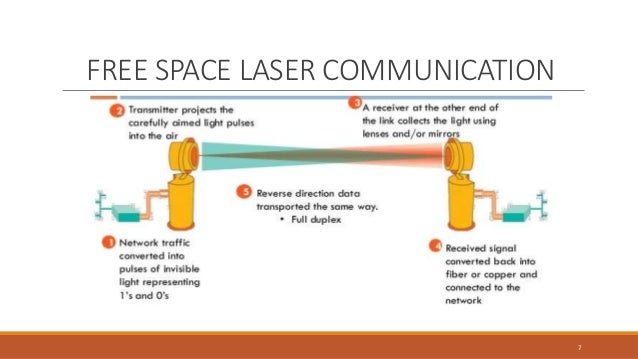 Free Space Optical Communication Free Space Optical Communication