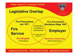 Legislative Overlap

   Fire Precautions                         Fire Precautions
       Act 1971                            Workplace Regs 1997
                         Duplication
                        & overlap of
Fire                    enforcement
                                                  Employer
Service               (120>) other pieces of
                           legislation)

    Fire Brigade                               Business Community
     (Prescriptive)                              (Risk Assessment)
 