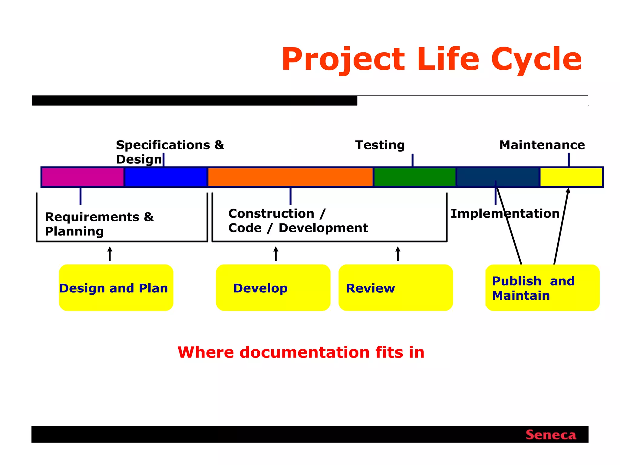 Requirements &
Planning
Specifications &
Design
Construction /
Code / Development
Testing
Implementation
Maintenance
Design and Plan Develop Review
Publish and
Maintain
Project Life Cycle
Where documentation fits in
 