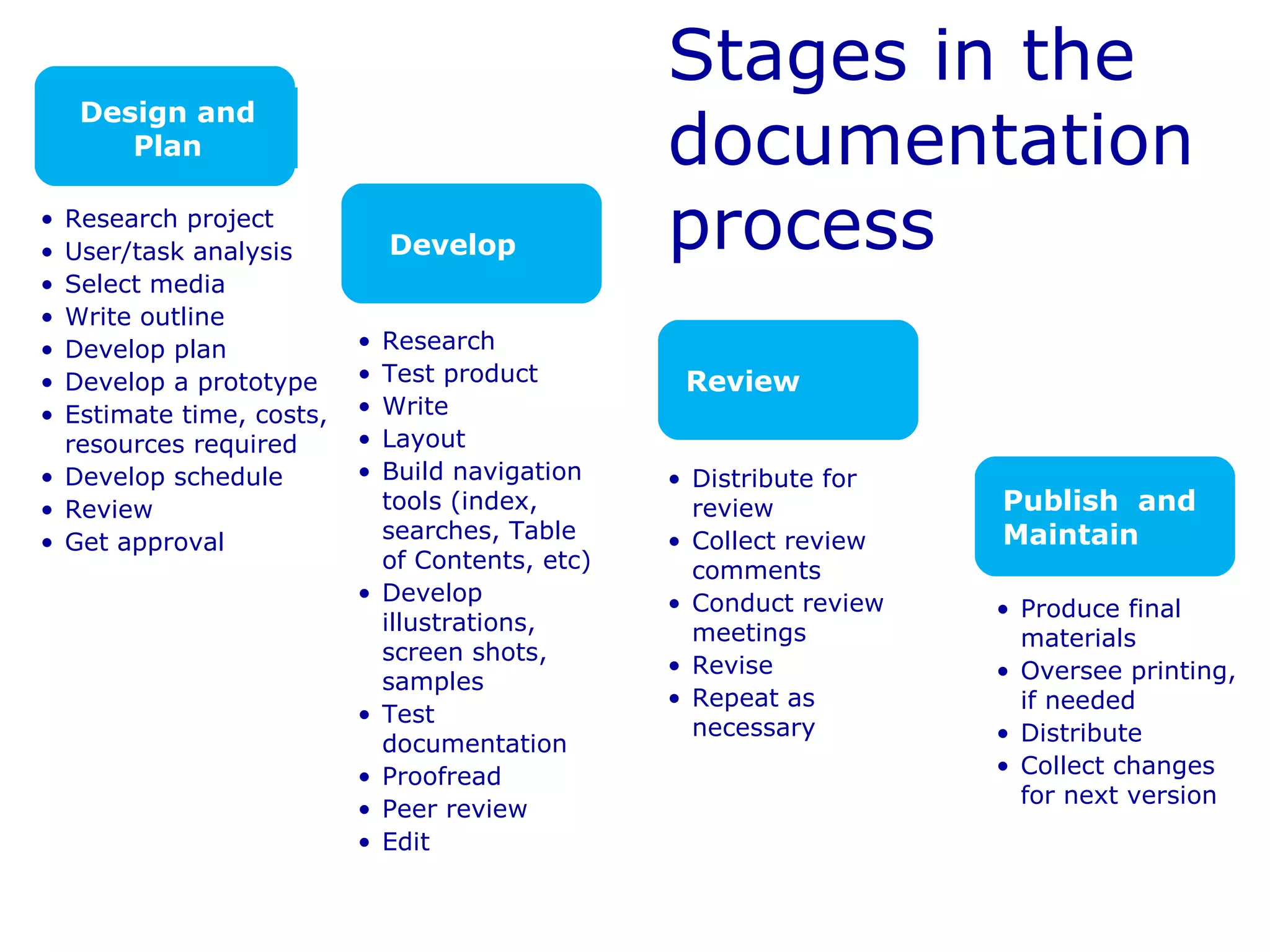 Stages in the
documentation
processDevelop
Design and
Plan
Review
Publish and
Maintain
• Research project
• User/task analysis
• Select media
• Write outline
• Develop plan
• Develop a prototype
• Estimate time, costs,
resources required
• Develop schedule
• Review
• Get approval
• Research
• Test product
• Write
• Layout
• Build navigation
tools (index,
searches, Table
of Contents, etc)
• Develop
illustrations,
screen shots,
samples
• Test
documentation
• Proofread
• Peer review
• Edit
• Distribute for
review
• Collect review
comments
• Conduct review
meetings
• Revise
• Repeat as
necessary
• Produce final
materials
• Oversee printing,
if needed
• Distribute
• Collect changes
for next version
 