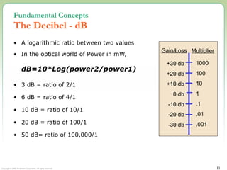 Copyright © 2002 Terabeam Corporation. All rights reserved. 11
Fundamental Concepts
The Decibel - dB
• A logarithmic ratio between two values
• In the optical world of Power in mW,
dB=10*Log(power2/power1)
• 3 dB = ratio of 2/1
• 6 dB = ratio of 4/1
• 10 dB = ratio of 10/1
• 20 dB = ratio of 100/1
• 50 dB= ratio of 100,000/1
Gain/Loss Multiplier
+30 db
+20 db
+10 db
0 db
-10 db
-20 db
-30 db
1000
100
10
1
.1
.01
.001
 