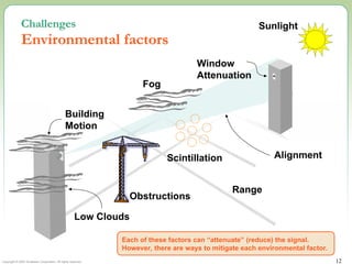 Copyright © 2002 Terabeam Corporation. All rights reserved. 12
Challenges
Environmental factors
Sunlight
Building
Motion
Alignment
Window
Attenuation
Fog
Each of these factors can “attenuate” (reduce) the signal.
However, there are ways to mitigate each environmental factor.
Scintillation
Range
Obstructions
Low Clouds
 