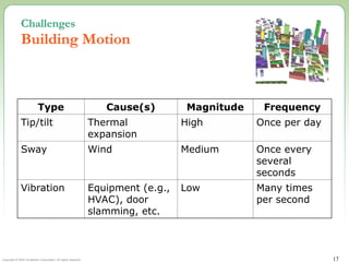 Copyright © 2002 Terabeam Corporation. All rights reserved. 17
Challenges
Building Motion
Type Cause(s) Magnitude Frequency
Tip/tilt Thermal
expansion
High Once per day
Sway Wind Medium Once every
several
seconds
Vibration Equipment (e.g.,
HVAC), door
slamming, etc.
Low Many times
per second
 