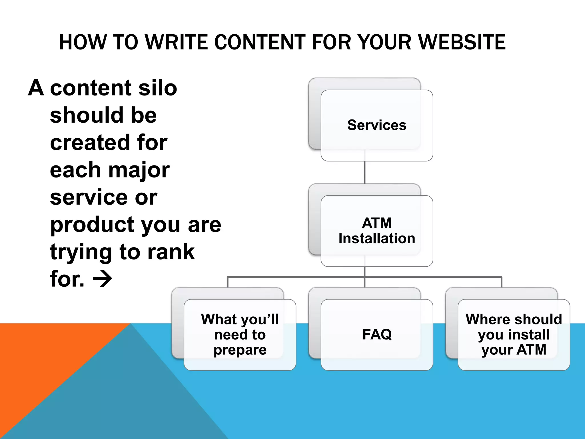 A content silo
should be
created for
each major
service or
product you are
trying to rank
for. 
Services
ATM
Installation
What you’ll
need to
prepare
FAQ
Where should
you install
your ATM
HOW TO WRITE CONTENT FOR YOUR WEBSITE
 