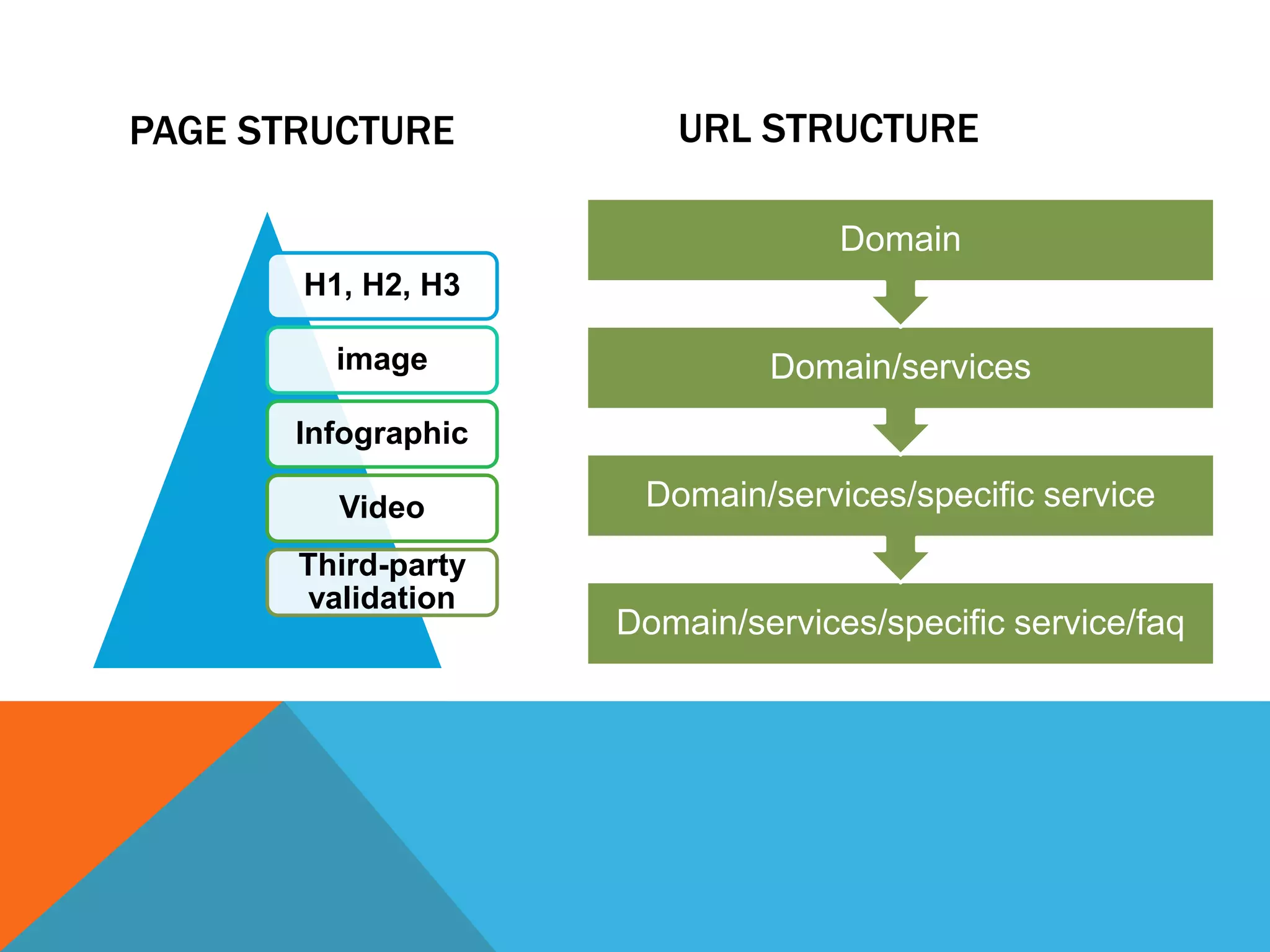 H1, H2, H3
image
Infographic
Video
Third-party
validation
Domain/services/specific service/faq
Domain/services/specific service
Domain/services
Domain
URL STRUCTUREPAGE STRUCTURE
 