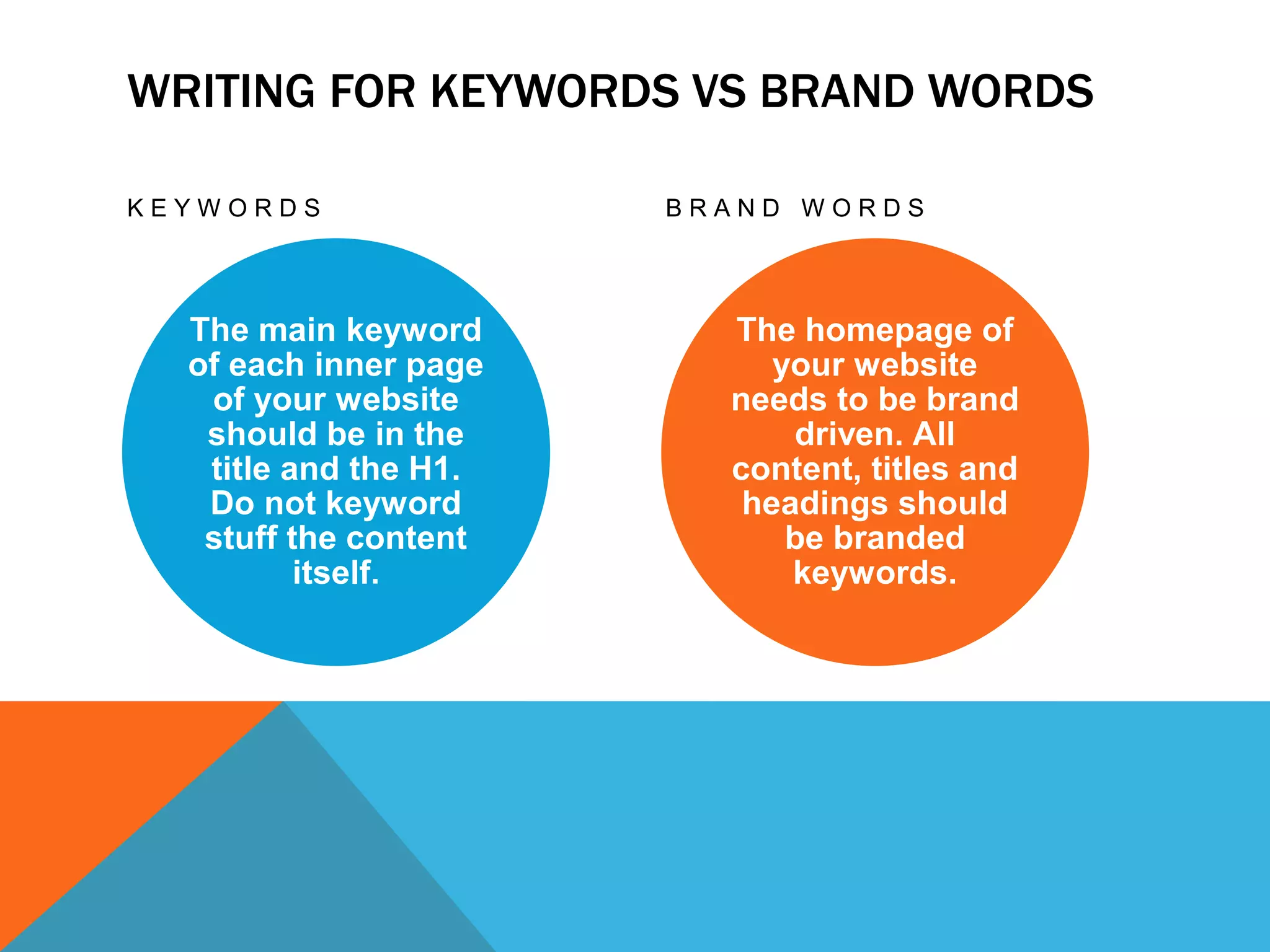WRITING FOR KEYWORDS VS BRAND WORDS
K E Y W O R D S
The main keyword
of each inner page
of your website
should be in the
title and the H1.
Do not keyword
stuff the content
itself.
B R A N D W O R D S
The homepage of
your website
needs to be brand
driven. All
content, titles and
headings should
be branded
keywords.
 