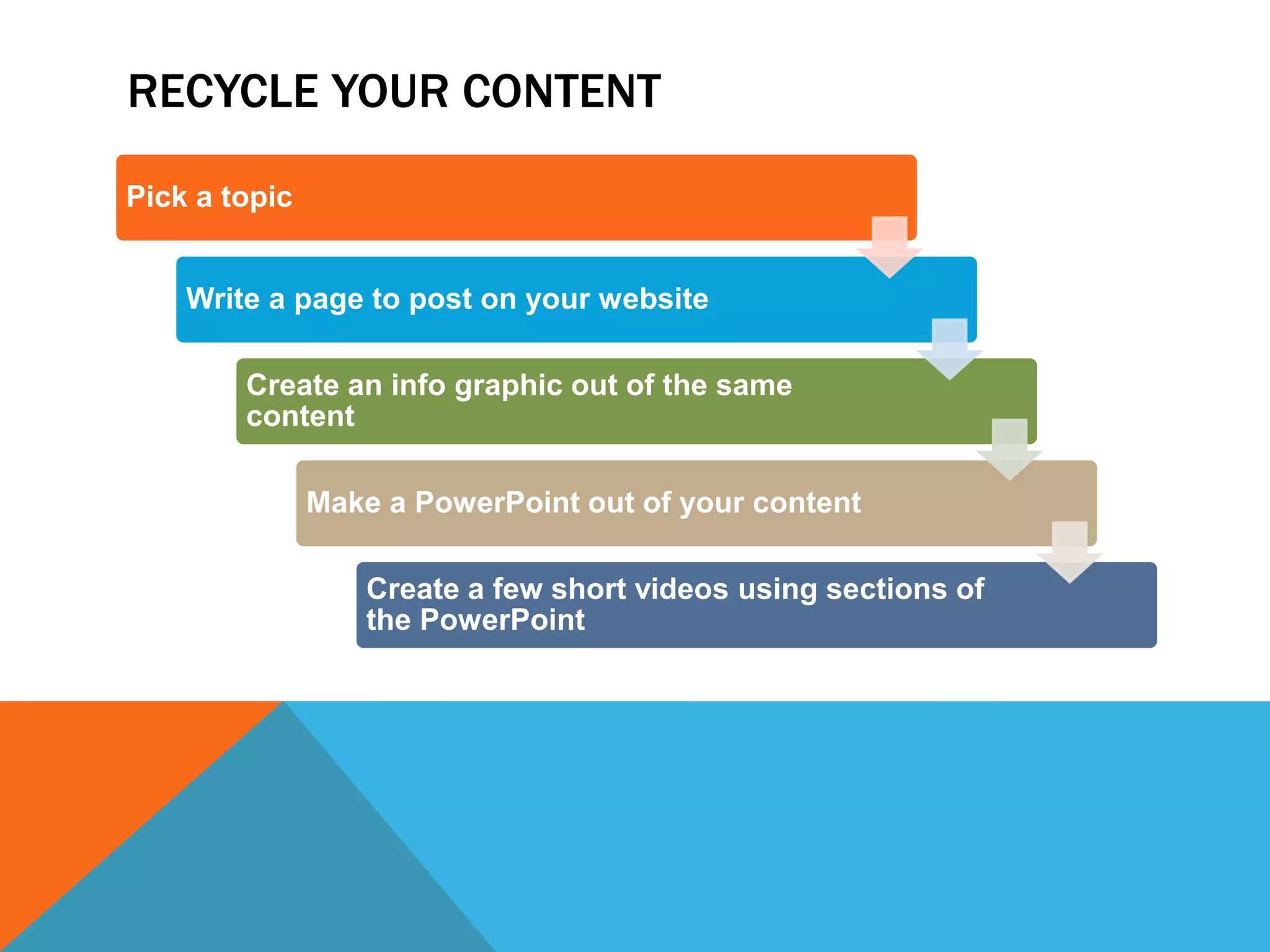 RECYCLE YOUR CONTENT
Pick a topic
Write a page to post on your website
Create an info graphic out of the same
content
Make a PowerPoint out of your content
Create a few short videos using sections of
the PowerPoint
 